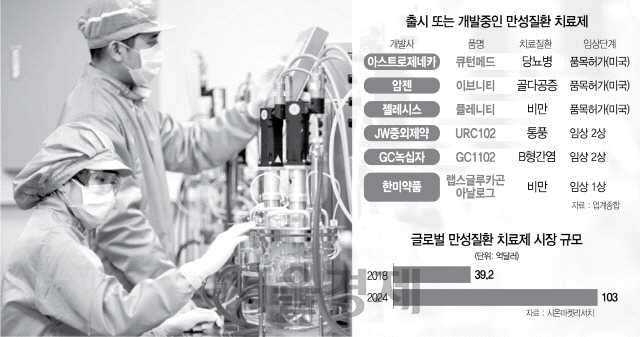 국내외 만성질환 치료제 현황