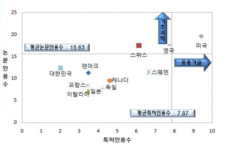 천식 특허와 논문 인용 현황