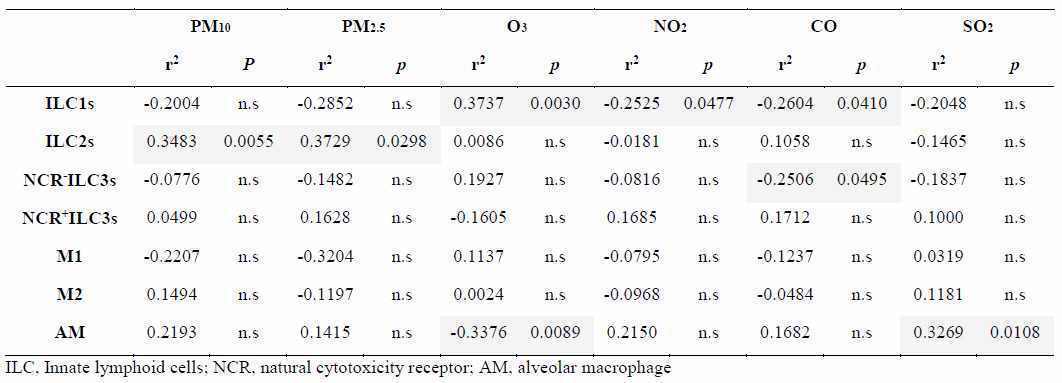 환경 오염 물질 농도와 대상자의 기도 내 면역세포 사이의 상관성 분석
