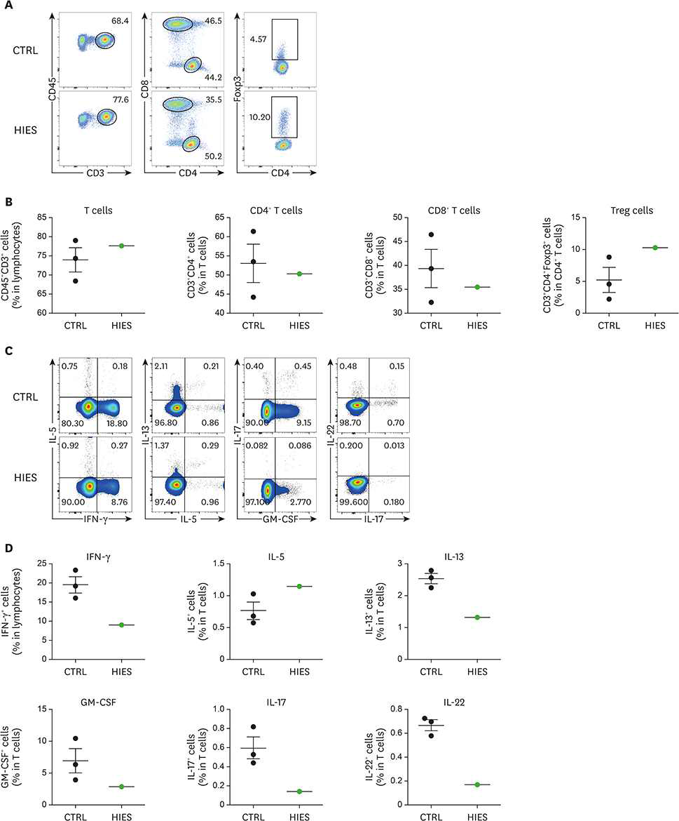 정상군과 HIES 환자의 PBMC에서 T 세포의 분포