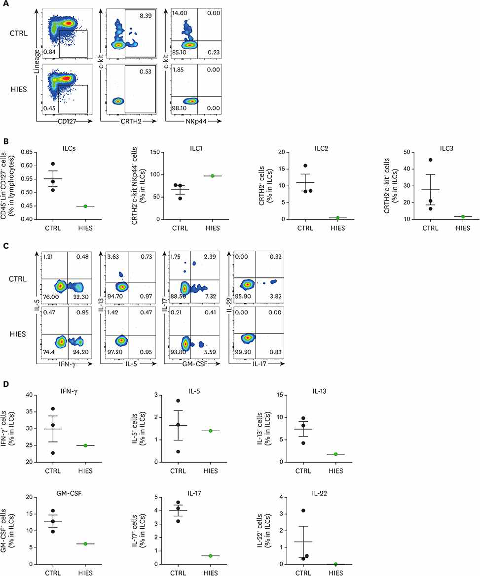 정상군과 HIES 환자의 PBMC에서 ILCs의 분포