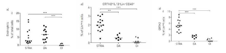 Sputuma Eosinophils, Type 2 Innate lymphoid cells and IL-13+ ILCss were higher in Severe theraphy- resistant asthma(STRA) than DA(Difficult Asthma) and CI (Healthy Control)