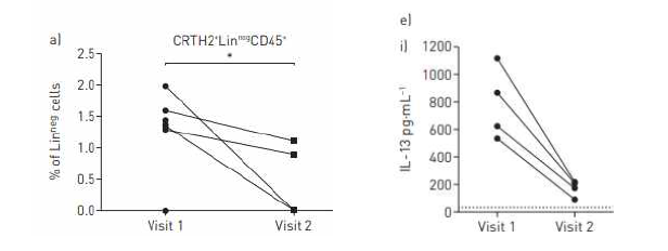 Reduction of the Airway innate lymphoid cells (ILCs) and Sputum IL-13 levels, after high-dose systemic steroids