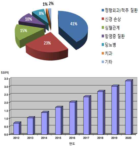 미국의 질환별 재생의료 제품 비중 및 척추 재생의료 제품 시장전망(줄기세포 재생의료 동향 2014 GSRAC)