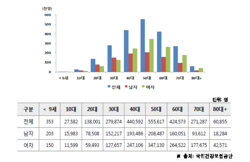 성별 및 연령대별 추간판 탈출증 진료환자(2010기준)(줄기세포 재생의료 동향 2014 GSRAC)