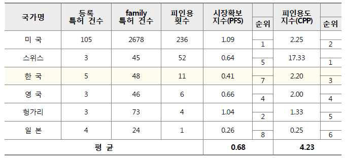 척추 질환 줄기세포 재생의료 분야 주요 국가별 기술경쟁력 분석 결과(줄기세포 재생의료 동향 2014 GSRAC)