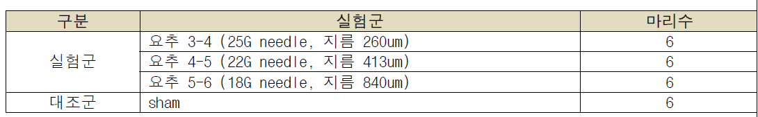 Critical defect 손상 유도를 위한 Needle Puncture 그룹 설정