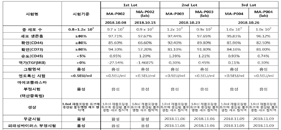 완제품 시험결과