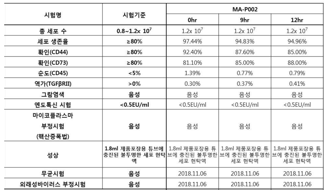 완제품 안전성 시험결과