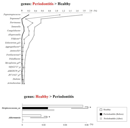 Genus 수준에서의 건강한 잇몸, 치주염 치료 전, 치주염 치료후의 타액 세균총의 비교