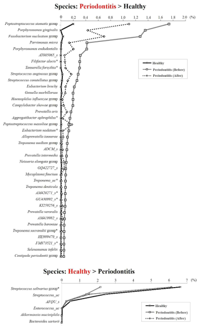 Species 수준에서의 건강한 잇몸, 치주염 치료 전, 치주염 치료후의 타액 세균총의 비교