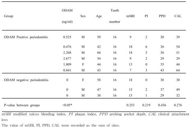 Clinical characteristics of subjects and ODAM expression in GCF