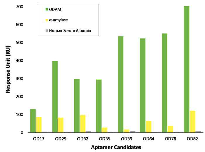 ODAM 앱타머 specificity 분석