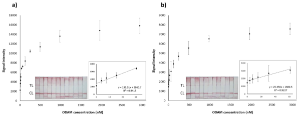 Lateral flow strip biosensor 의 농도 의존적 그래프: a) 버퍼 조건, b) 타액 조건