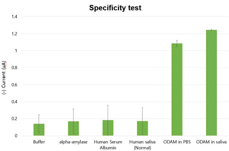 앱타머 스크리닝 시에 사용한 counter targe 물질들을 사용한 Specificity test