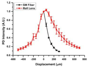 광섬유 볼렌즈와 광섬유(SM fiber)간 거리별 광신호 측정 결과 비교