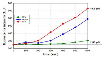 인가한 전압과 시간에 따른 페이퍼 기반 농축 소자의 농축 배율 변화 그래프