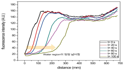 시간에 따른 water region(대전입자 배제영역)영역의 변화 그래프