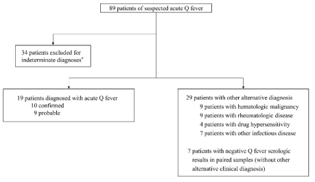 전향적으로 불명열 연구에 포함된 Q fever 의심 환자의 flow chart