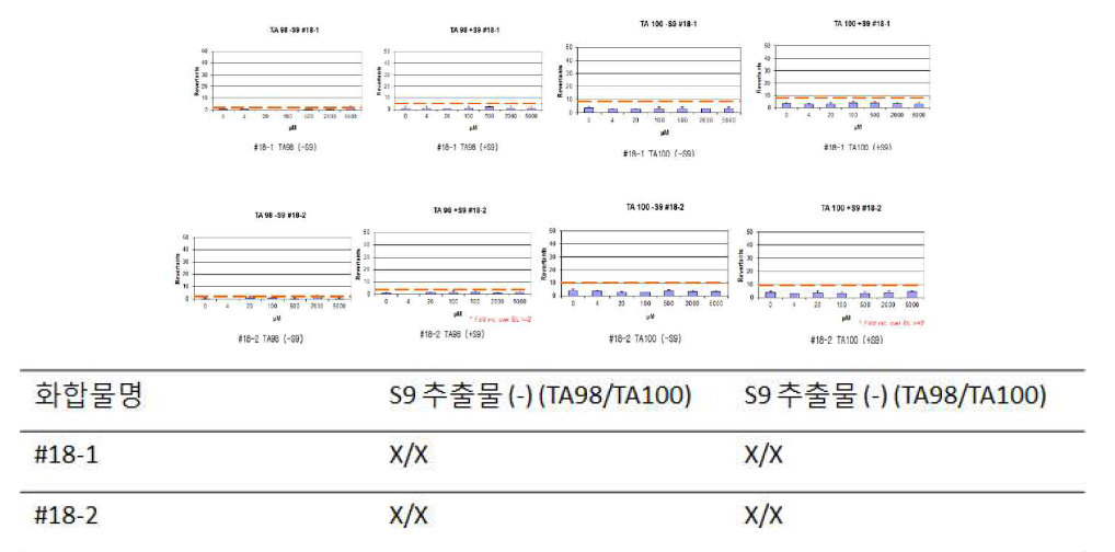 18번 유도체 #18-1, #18-2의 AMES test 결과