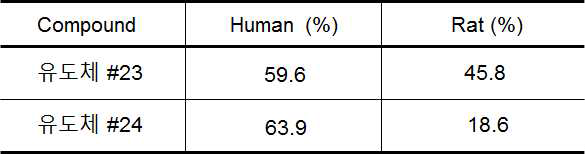 #23번, 24번 유도체에 대한 Metabolic stability assay 분석결과