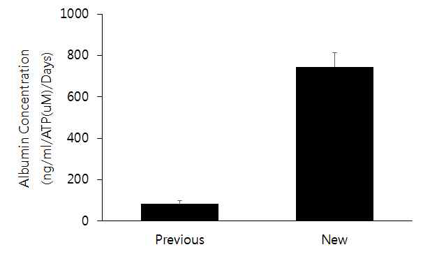 오가노이드 제작 방법 최적화 후, 향상된 Albumin의 양 비교