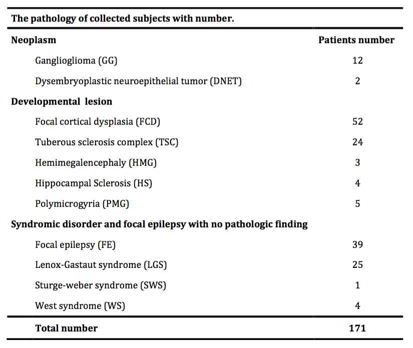 다양한 병리적 원인 (Neoplasm, developmental lestion, syndromic disorder)에 의해 뇌전증이 발생한 환자를 모아 총 171명의 약물저항성 뇌전증 코호트를 구축하였음