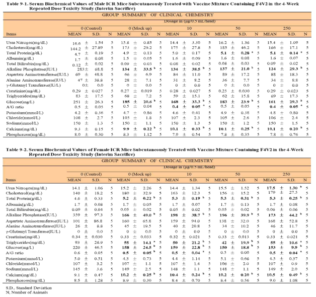 반복투여 후, 마우스의 혈액생화학적 변화결과 (1차면역 후 1일째) 위:수컷 아래:암컷)