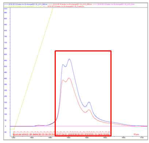 F4v2의 Size exclusion chromatography 결과 및 재현성 확인