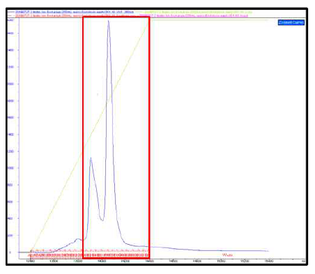 F4V2의 Cation exchange chromatography 결과로 200mL Scale-up column에서 크로마토그램의 재현성을 확인하였고, F4V2 항원 단백이 포함된 Fraction을 얻음