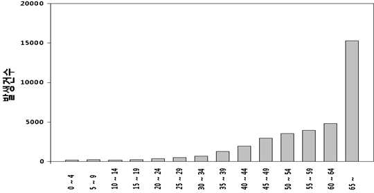 1998년에서 2008년 사이 발생한 쯔쯔가무시병 환자의 연령별 발병 건수 (질병관리본부 통계자료실)