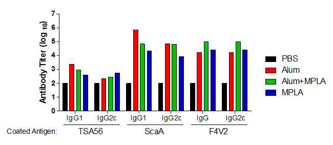 F4V2항원을 Alum, MPLA(Monophosphory Lipid A)단독 또는 Alum+MPLA 혼합한 백신보강제와 함께, 2주 간격으로 총 3회 면역함. 항원-특이적 항체반응 결과