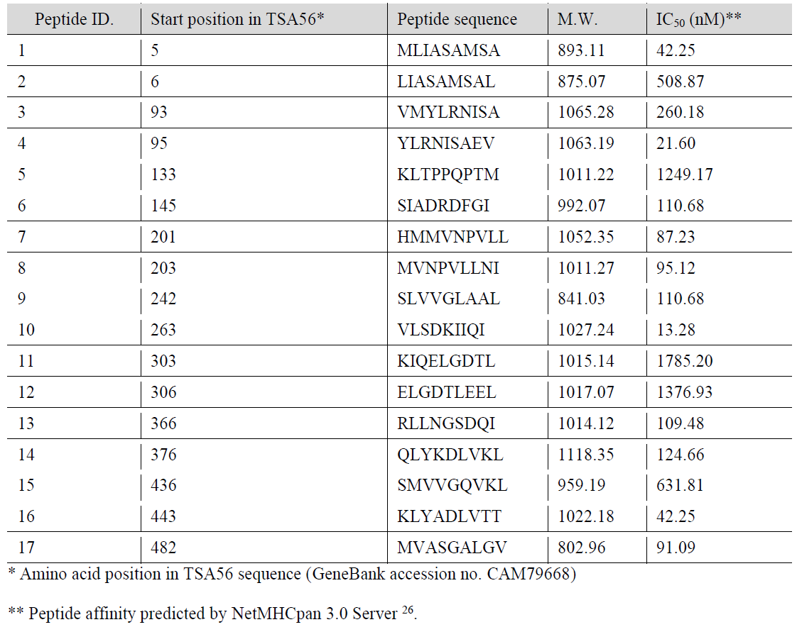 사람 HLA-A*0201 type에 높은 친화도를 보일 것으로 예상되는 TSA56유래 epitopes