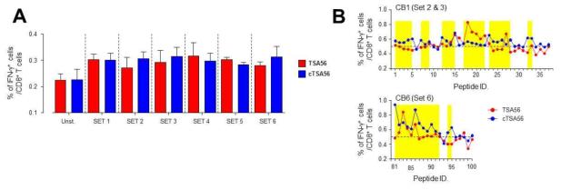 TSA56 혹은 cTSA56 항원을 생쥐에 2주 간격으로 3회면역하고 10 mer 펩타이드로 면역된 비장세포를 자극한 후 CD8 T cell에서 항원 특이적으로 분비되는 cytokine을 FACS로 분석한 결과
