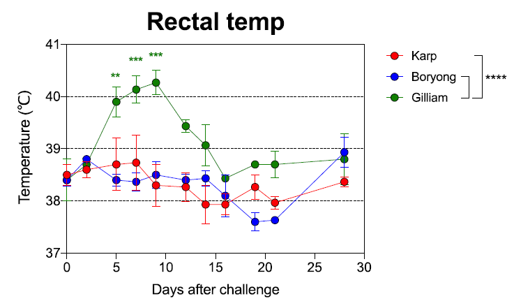 유전형별 쯔쯔가무시균 감염 후, 시간경과에 따른 Rectal 온도 변화