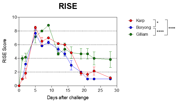 유전형별 쯔쯔가무시균 감염 후, 시간경과에 따른 RISE score 변화