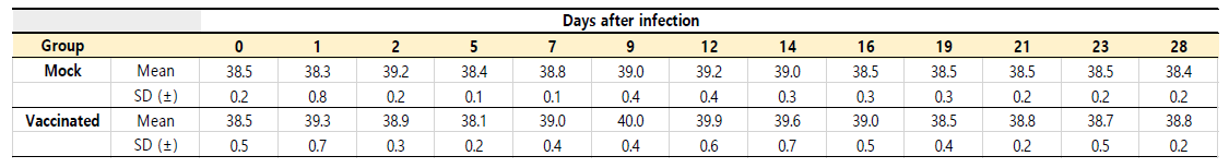 F4V2백신을 Rhesus macaque에 면역 후 Karp유전형균을 감염시킴. 이 후, 시간 경과별 직장 온도 변화 결과