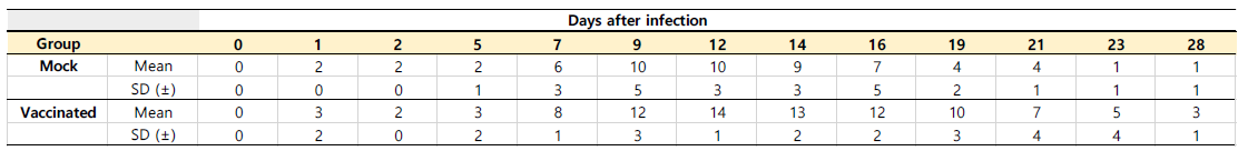 F4V2백신을 Rhesus macaque에 면역 후 Karp유전형균을 감염시킴. 이 후, 시간 경과별 RISE Score 변화 결과