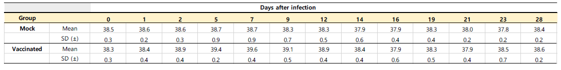 F4V2백신을 Rhesus macaque에 면역 후 Karp유전형균을 감염시킴. 이 후, 시간 경과별 직장온도 변화 수치