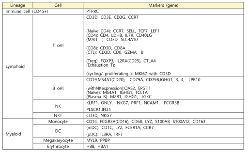 Cell population분석을 위해 사용한 marker
