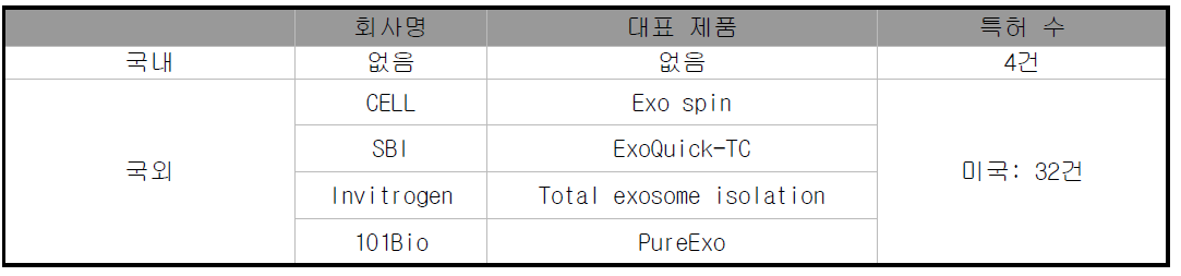 국내외 경쟁 기관 및 특허 수