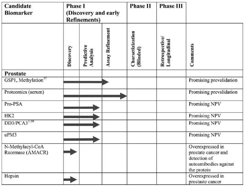 전립선암 바이오마커의 현황