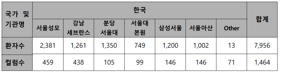 국가 및 기관별 환자와 데이터 컬럼 수 통계