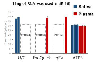 적화된 ATPS와 기존 분리 키트로 분리한 세포밖 소포체를 이용한 miRNA PCR 결과