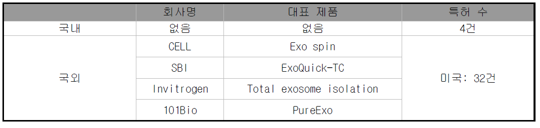 국내외 경쟁 기관 및 특허 수