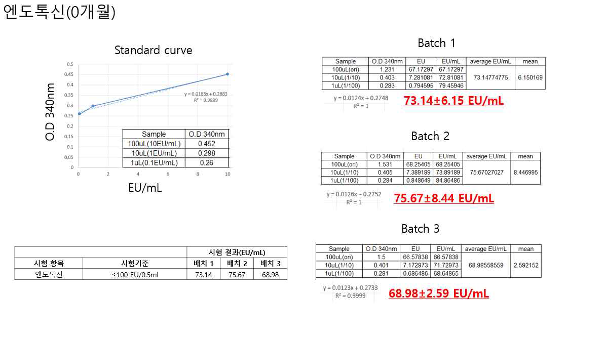 엔도톡신 측정법 결과 (0개월)