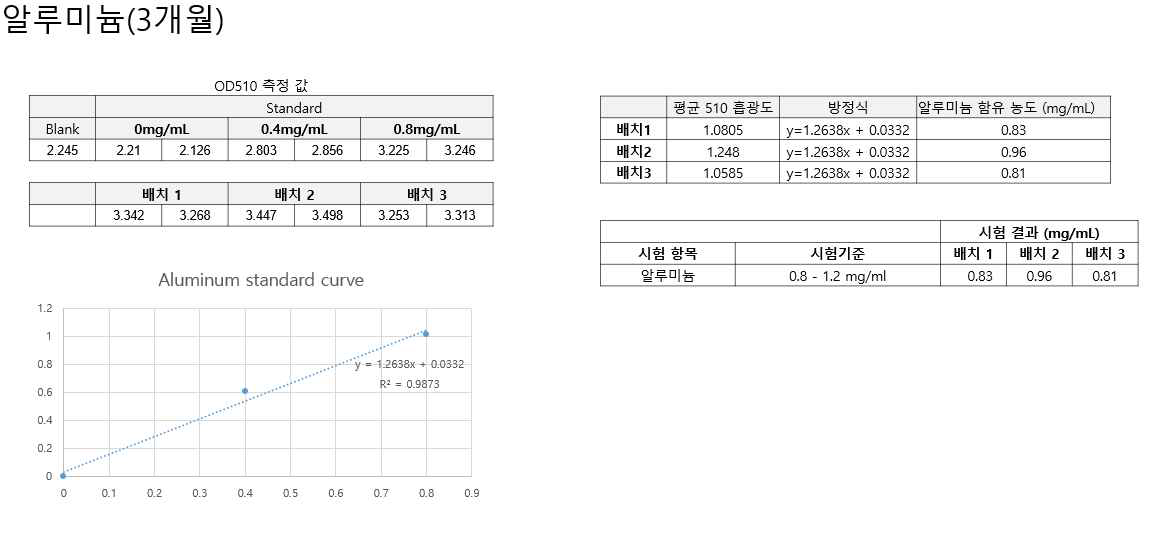 알루미늄 시험 결과 (0개월, 3개월)