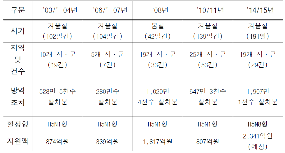 고병원성 조류 인플루엔자 국내 발생현황