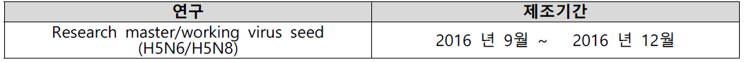 Master/Working virus seed 제조기간