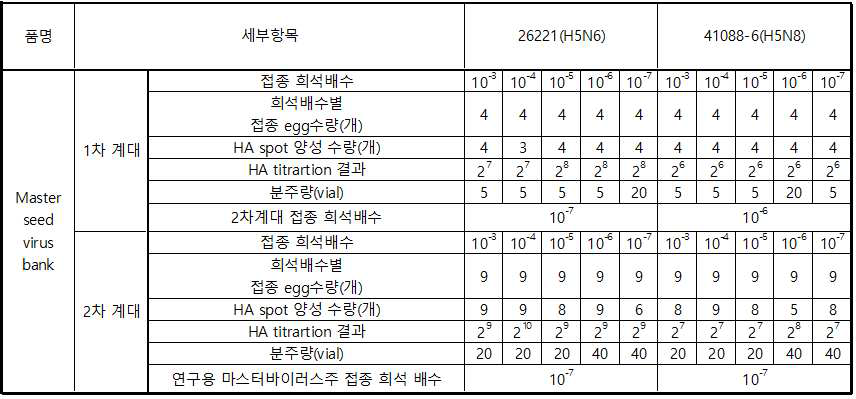 H5N6/H5N8 백신 후보 바이러스주 Master seed virus 제조 결과